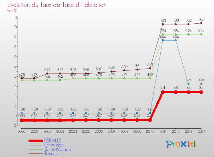 Evolution du taux de la taxe d'habitation pour PERVILLE et les communes proches de 2000 à 2014 Comparaison des taux de la taxe d'habitation pour PERVILLE et les communes voisines de 2000 à 2014
