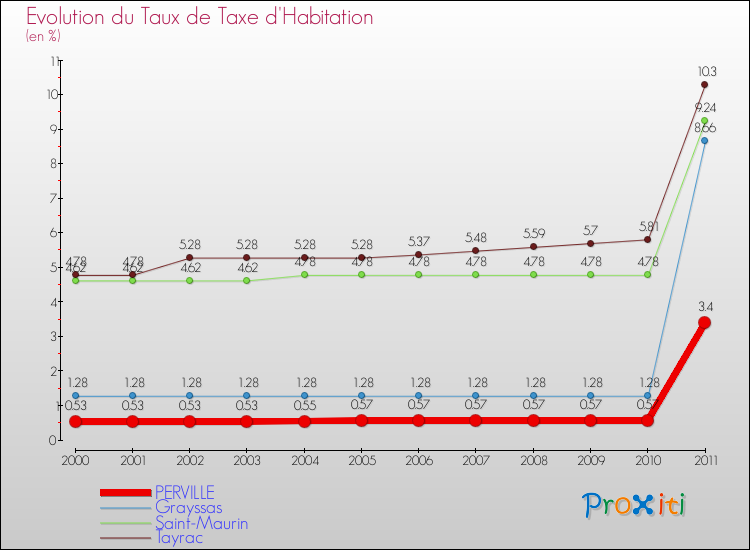 Evolution du taux de la taxe d'habitation pour PERVILLE et les communes proches Comparaison des taux de la taxe d'habitation pour PERVILLE et les communes voisines