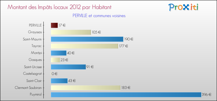Montant des impôts locaux par Habitant pour PERVILLE et les communes proches Comparaison des impôts locaux par habitant pour PERVILLE et les communes voisines