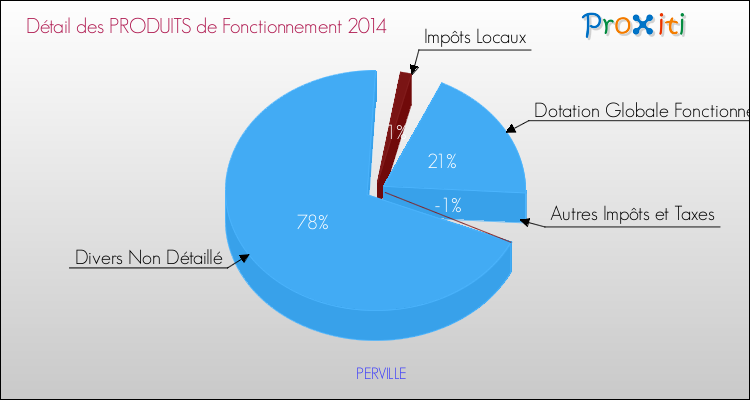 Décomposition du Budget de Fonctionnement 2014 de la commune de PERVILLE Budget de Fonctionnement 2014 pour la commune de PERVILLE