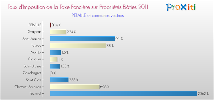 Taux d'imposition de la taxe foncière sur le bati 2011 pour PERVILLE et les communes proches Comparaison des taux d'imposition de la taxe foncière sur le bati 2011 pour PERVILLE et les communes voisines