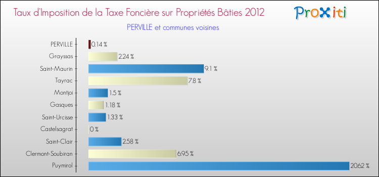 Taux d'imposition de la taxe foncière sur le bati 2012 pour PERVILLE et les communes proches Comparaison des taux d'imposition de la taxe foncière sur le bati 2012 pour PERVILLE et les communes voisines