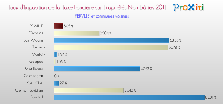 Taux d'imposition de la taxe foncière sur les immeubles et terrains non batis 2011 pour PERVILLE et les communes proches Comparaison des taux d'imposition de la taxe foncière sur les immeubles et terrains non batis 2011 pour PERVILLE et les communes voisines