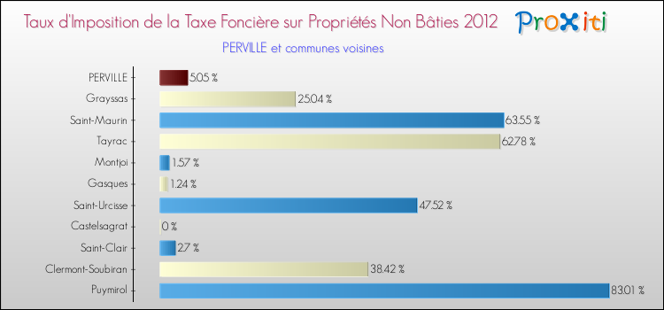 Taux d'imposition de la taxe foncière sur les immeubles et terrains non batis 2012 pour PERVILLE et les communes proches Comparaison des taux d'imposition de la taxe foncière sur les immeubles et terrains non batis 2012 pour PERVILLE et les communes voisines