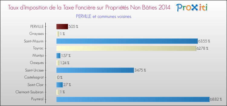 Taux d'imposition de la taxe foncière sur les immeubles et terrains non batis 2014 pour PERVILLE et les communes proches Comparaison des taux d'imposition de la taxe foncière sur les immeubles et terrains non batis 2014 pour PERVILLE et les communes voisines