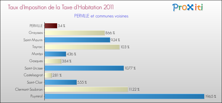 Taux d'imposition de la taxe d'habitation 2011 pour PERVILLE et les communes proches Comparaison des taux d'imposition de la taxe d'habitation 2011 pour PERVILLE et les communes voisines