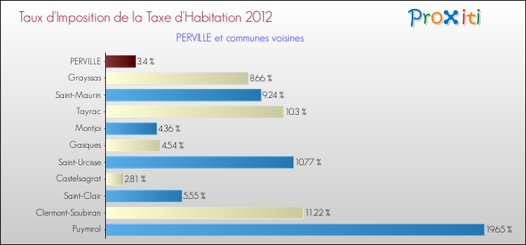 Taux d'imposition de la taxe d'habitation 2012 pour PERVILLE et les communes proches Comparaison des taux d'imposition de la taxe d'habitation 2012 pour PERVILLE et les communes voisines
