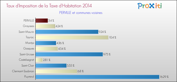 Taux d'imposition de la taxe d'habitation 2014 pour PERVILLE et les communes proches Comparaison des taux d'imposition de la taxe d'habitation 2014 pour PERVILLE et les communes voisines
