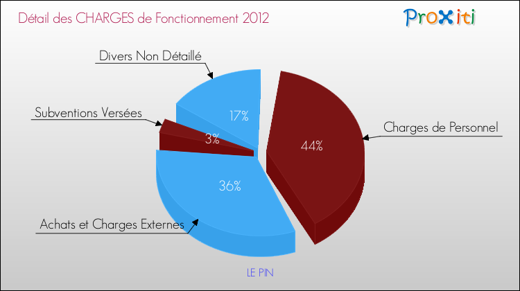Décomposition des Charges de Fonctionnement 2012 de la commune de LE PIN Charges de Fonctionnement 2012 pour la commune de LE PIN