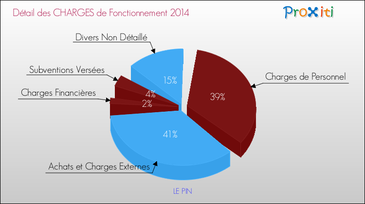 Décomposition des Charges de Fonctionnement 2014 de la commune de LE PIN Charges de Fonctionnement 2014 pour la commune de LE PIN