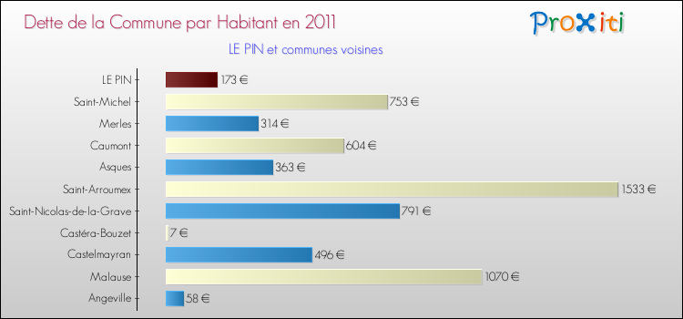Dette par habitant de la commune en 2011 pour LE PIN et les communes proches Comparaison de la dette par habitant de la commune en 2011 pour LE PIN et les communes voisines