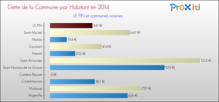 Dette par habitant de la commune en 2014 pour LE PIN et les communes proches Comparaison de la dette par habitant de la commune en 2014 pour LE PIN et les communes voisines