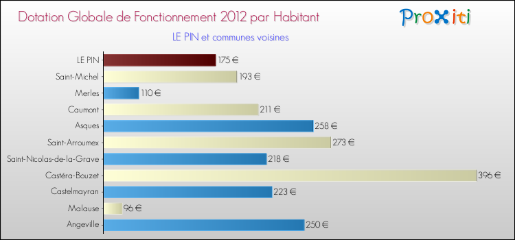 Montant des dotations globales de fonctionnement DGF par Habitant pour LE PIN et les communes proches Comparaison des des dotations globales de fonctionnement DGF par habitant pour LE PIN et les communes voisines