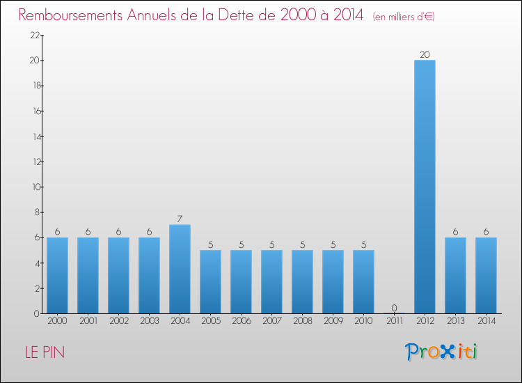 Evolution de l'annuité de la dette pour la commune de LE PIN de 2000 à 2014 Annuités de la dette pour LE PIN de 2000 à 2014