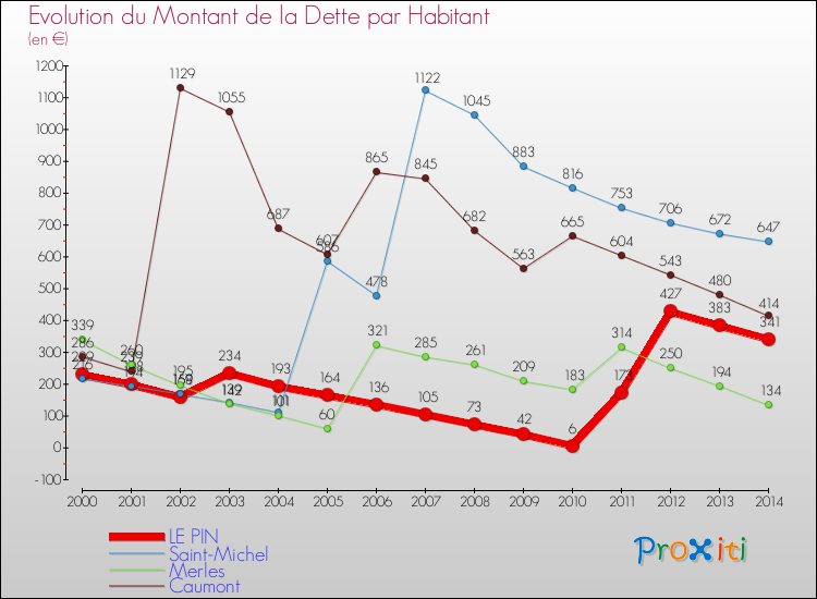 Evolution de la dette par habitant pour la commune de LE PIN et les communes proches de 2000 à 2014 Comparaison de la dette par habitant pour LE PIN et les communes voisines de 2000 à 2014