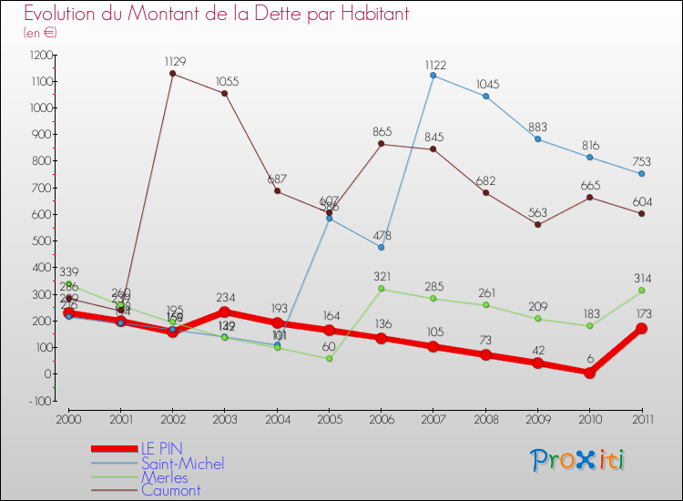 Evolution de la dette par habitant pour la commune de LE PIN et les communes proches Comparaison de la dette par habitant pour LE PIN et les communes voisines