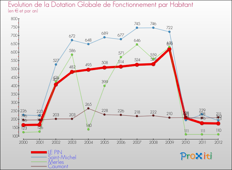 Evolution et montant de la dotation globale de fonctionnement par Habitant pour LE PIN et les communes proches Comparaison des dotations globales de fonctionnement par habitant pour LE PIN et les communes voisines