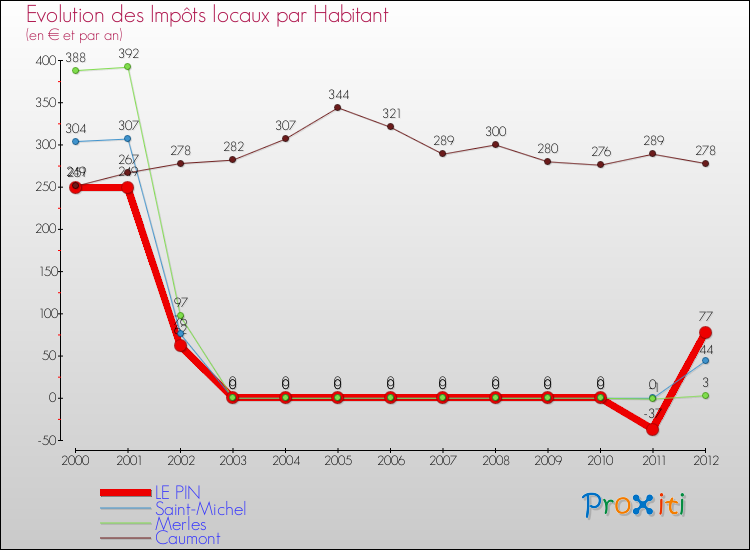 Evolution et montant des impôts locaux par Habitant pour LE PIN et les communes proches Comparaison des impôts locaux par habitant pour LE PIN et les communes voisines