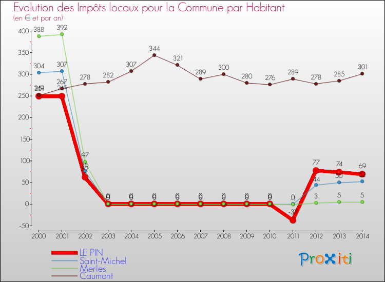 Evolution et montant des impôts locaux par Habitant pour LE PIN et les communes proches de 2000 à 2014 Comparaison des impôts locaux par habitant pour LE PIN et les communes voisines de 2000 à 2014