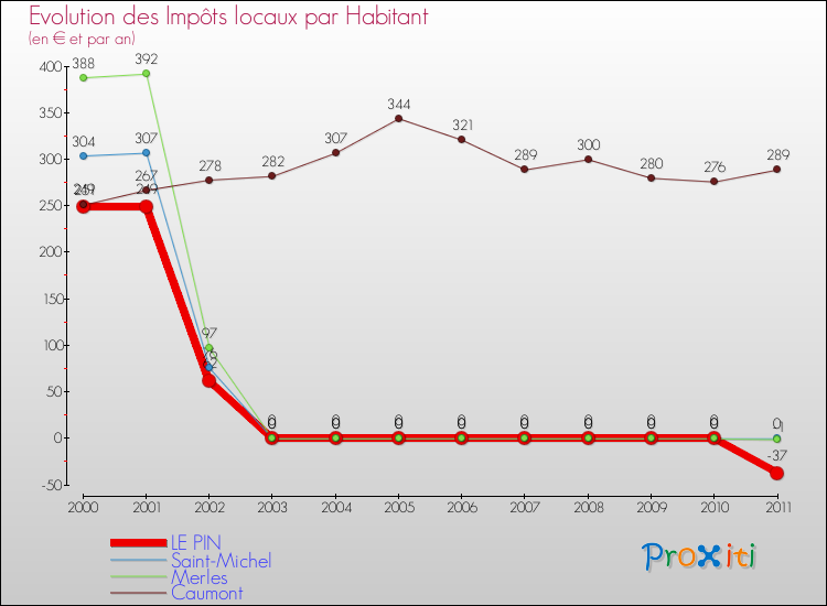 Evolution et montant des impôts locaux par Habitant pour LE PIN et les communes proches Comparaison des impôts locaux par habitant pour LE PIN et les communes voisines