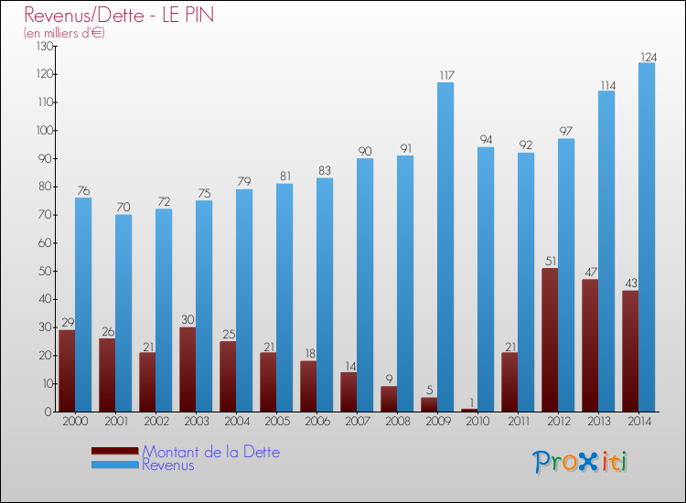 Evolution comparée de la dette et des revenus pour la commune de LE PIN de 2000 à 2014 Comparaison de la dette et des revenus pour LE PIN de 2000 à 2014