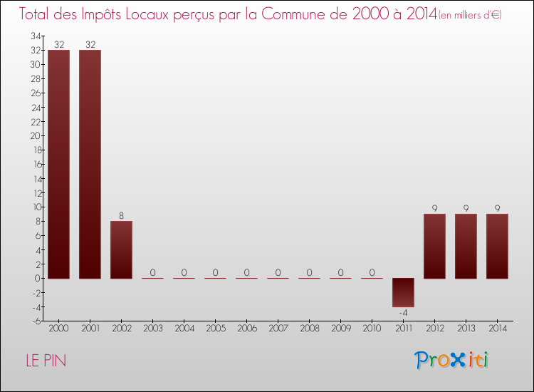 Evolution des Impôts Locaux pour la commune de LE PIN de 2000 à 2014 Evolution des Impôts Locaux pour LE PIN de 2000 à 2014