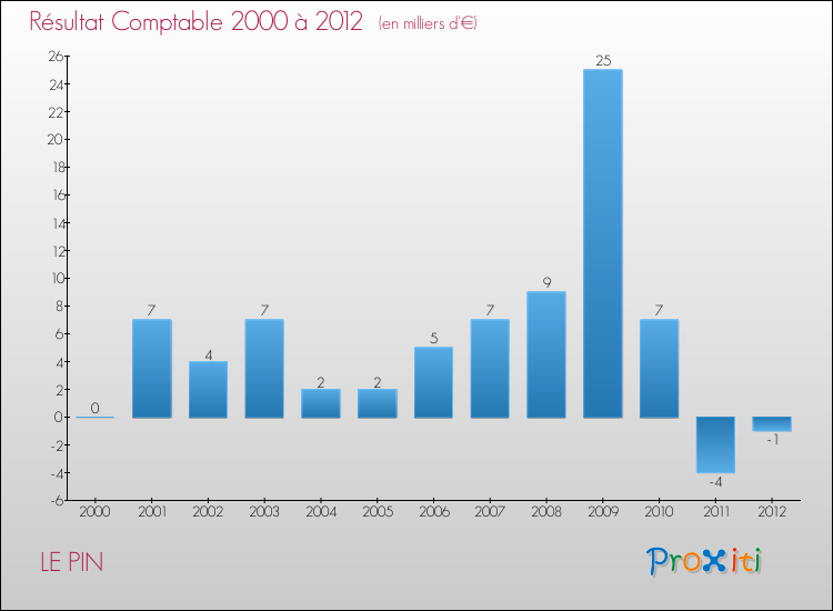 Evolution du résultat comptable pour la commune de LE PIN de 2000 à 2012 Evolution du résultat comptable pour LE PIN de 2000 à 2012