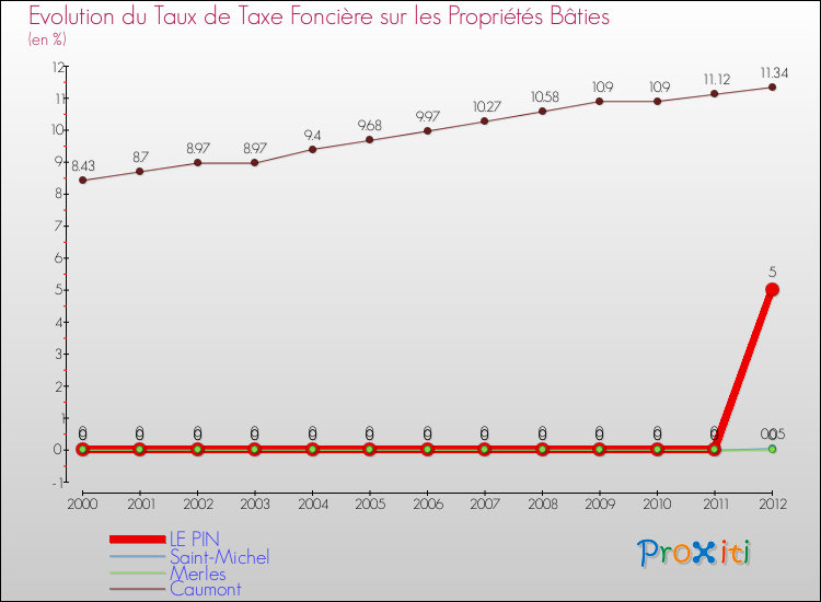 Evolution du taux de la taxe foncière sur le bati pour LE PIN et les communes proches de 2000 à 2012 Comparaison des taux de taxe foncière sur le bati pour LE PIN et les communes voisines de 2000 à 2012