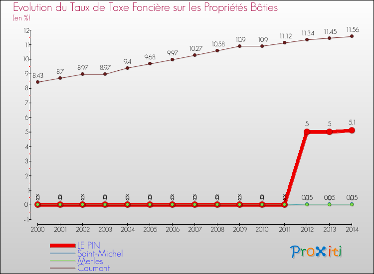 Evolution du taux de la taxe foncière sur le bati pour LE PIN et les communes proches de 2000 à 2014 Comparaison des taux de taxe foncière sur le bati pour LE PIN et les communes voisines de 2000 à 2014