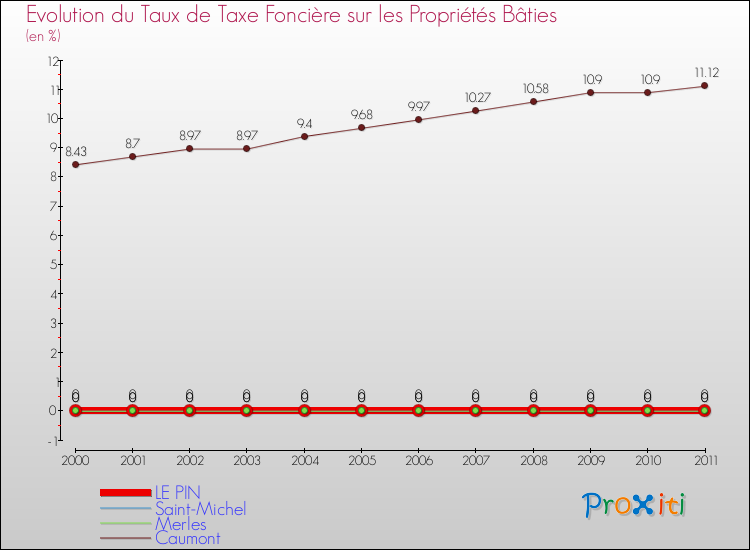 Evolution du taux de la taxe foncière sur le bati pour LE PIN et les communes proches Comparaison des taux de taxe foncière sur le bati pour LE PIN et les communes voisines