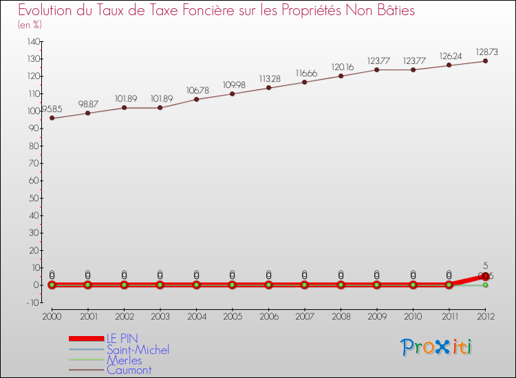 Evolution du taux de la taxe foncière sur les immeubles et terrains non batis pour LE PIN et les communes proches de 2000 à 2012 Comparaison des taux de la taxe foncière sur les immeubles et terrains non batis pour LE PIN et les communes voisines de 2000 à 2012