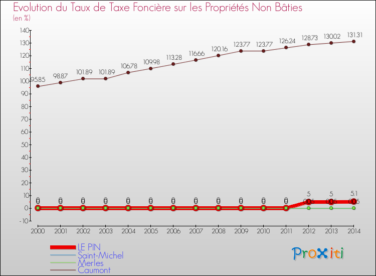 Evolution du taux de la taxe foncière sur les immeubles et terrains non batis pour LE PIN et les communes proches de 2000 à 2014 Comparaison des taux de la taxe foncière sur les immeubles et terrains non batis pour LE PIN et les communes voisines de 2000 à 2014