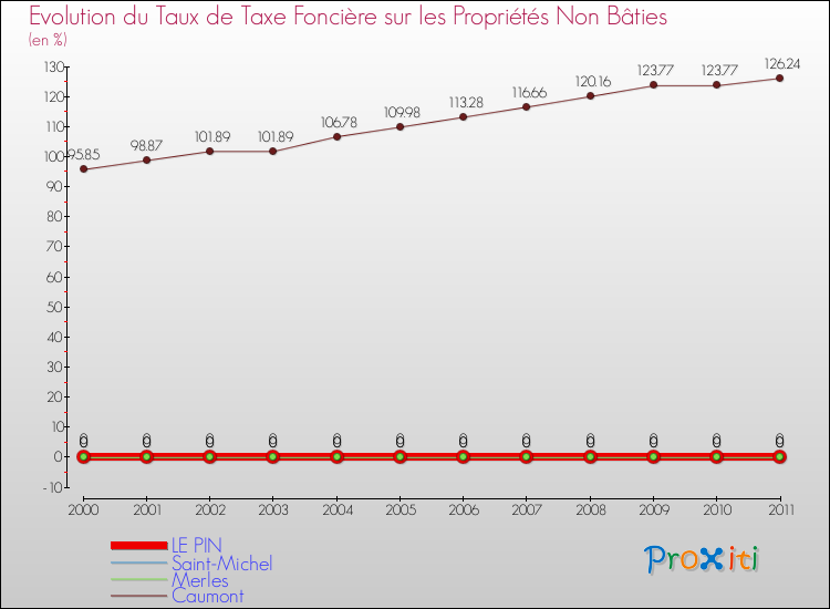 Evolution du taux de la taxe foncière sur les immeubles et terrains non batis pour LE PIN et les communes proches Comparaison des taux de la taxe foncière sur les immeubles et terrains non batis pour LE PIN et les communes voisines