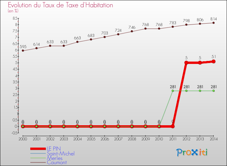 Evolution du taux de la taxe d'habitation pour LE PIN et les communes proches de 2000 à 2014 Comparaison des taux de la taxe d'habitation pour LE PIN et les communes voisines de 2000 à 2014