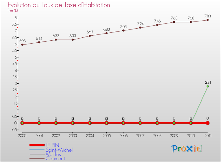 Evolution du taux de la taxe d'habitation pour LE PIN et les communes proches Comparaison des taux de la taxe d'habitation pour LE PIN et les communes voisines