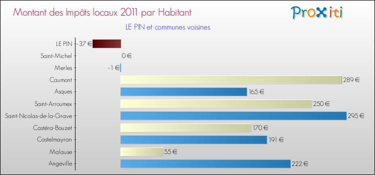 Montant des impôts locaux par Habitant pour LE PIN et les communes proches Comparaison des impôts locaux par habitant pour LE PIN et les communes voisines