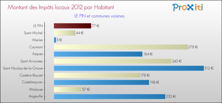 Montant des impôts locaux par Habitant pour LE PIN et les communes proches Comparaison des impôts locaux par habitant pour LE PIN et les communes voisines