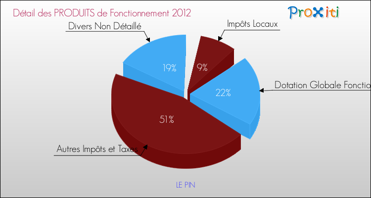 Décomposition du Budget de Fonctionnement 2012 de la commune de LE PIN Budget de Fonctionnement 2012 pour la commune de LE PIN