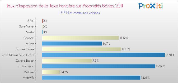 Taux d'imposition de la taxe foncière sur le bati 2011 pour LE PIN et les communes proches Comparaison des taux d'imposition de la taxe foncière sur le bati 2011 pour LE PIN et les communes voisines