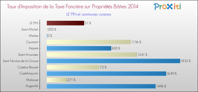 Taux d'imposition de la taxe foncière sur le bati 2014 pour LE PIN et les communes proches Comparaison des taux d'imposition de la taxe foncière sur le bati 2014 pour LE PIN et les communes voisines