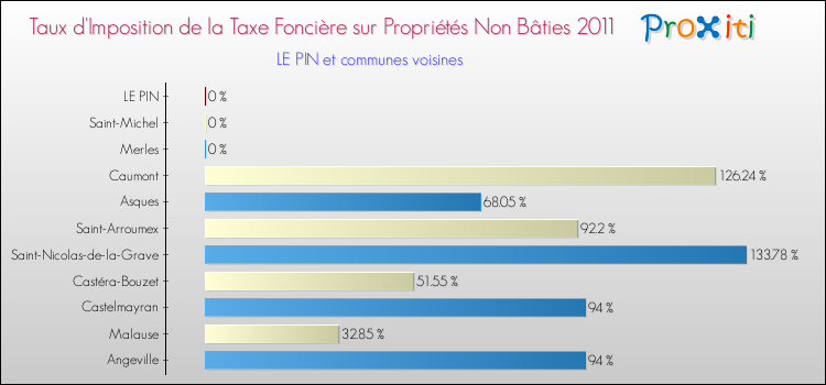 Taux d'imposition de la taxe foncière sur les immeubles et terrains non batis 2011 pour LE PIN et les communes proches Comparaison des taux d'imposition de la taxe foncière sur les immeubles et terrains non batis 2011 pour LE PIN et les communes voisines