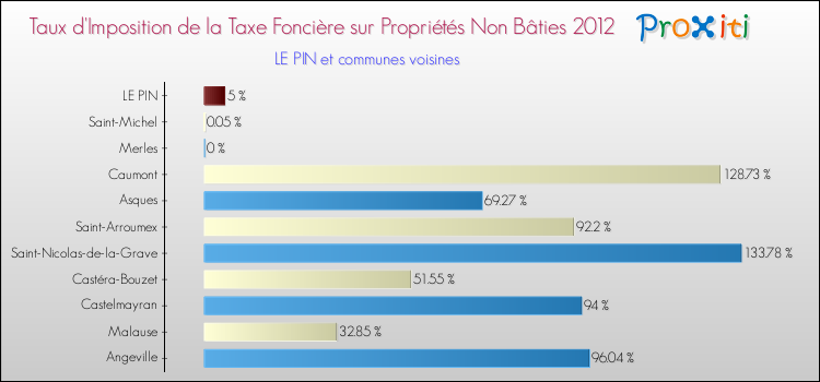 Taux d'imposition de la taxe foncière sur les immeubles et terrains non batis 2012 pour LE PIN et les communes proches Comparaison des taux d'imposition de la taxe foncière sur les immeubles et terrains non batis 2012 pour LE PIN et les communes voisines