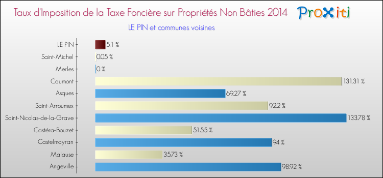 Taux d'imposition de la taxe foncière sur les immeubles et terrains non batis 2014 pour LE PIN et les communes proches Comparaison des taux d'imposition de la taxe foncière sur les immeubles et terrains non batis 2014 pour LE PIN et les communes voisines