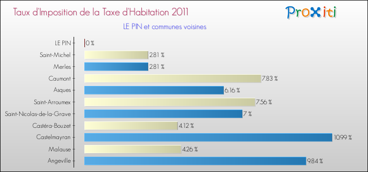Taux d'imposition de la taxe d'habitation 2011 pour LE PIN et les communes proches Comparaison des taux d'imposition de la taxe d'habitation 2011 pour LE PIN et les communes voisines