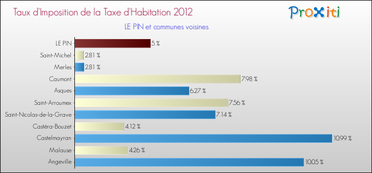 Taux d'imposition de la taxe d'habitation 2012 pour LE PIN et les communes proches Comparaison des taux d'imposition de la taxe d'habitation 2012 pour LE PIN et les communes voisines