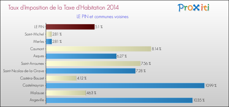 Taux d'imposition de la taxe d'habitation 2014 pour LE PIN et les communes proches Comparaison des taux d'imposition de la taxe d'habitation 2014 pour LE PIN et les communes voisines