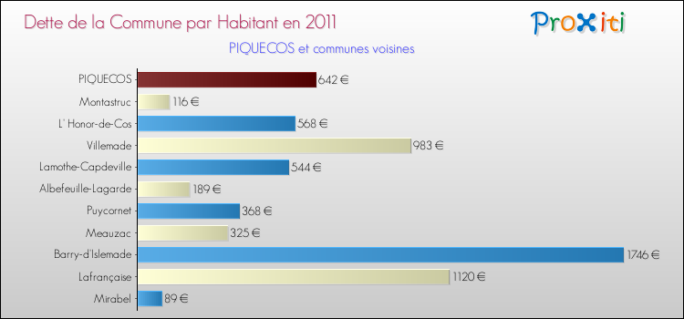 Dette par habitant de la commune en 2011 pour PIQUECOS et les communes proches Comparaison de la dette par habitant de la commune en 2011 pour PIQUECOS et les communes voisines
