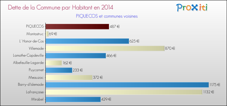 Dette par habitant de la commune en 2014 pour PIQUECOS et les communes proches Comparaison de la dette par habitant de la commune en 2014 pour PIQUECOS et les communes voisines