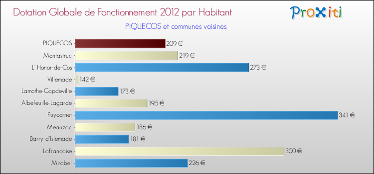 Montant des dotations globales de fonctionnement DGF par Habitant pour PIQUECOS et les communes proches Comparaison des des dotations globales de fonctionnement DGF par habitant pour PIQUECOS et les communes voisines