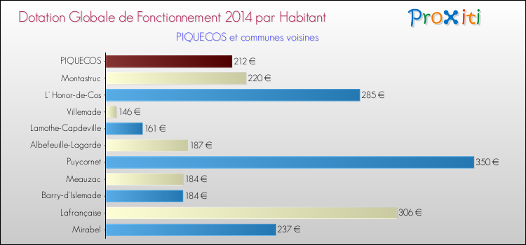 Montant des dotations globales de fonctionnement DGF par Habitant pour PIQUECOS et les communes proches en 2014. Comparaison des des dotations globales de fonctionnement DGF par habitant pour PIQUECOS et les communes voisines en 2014.